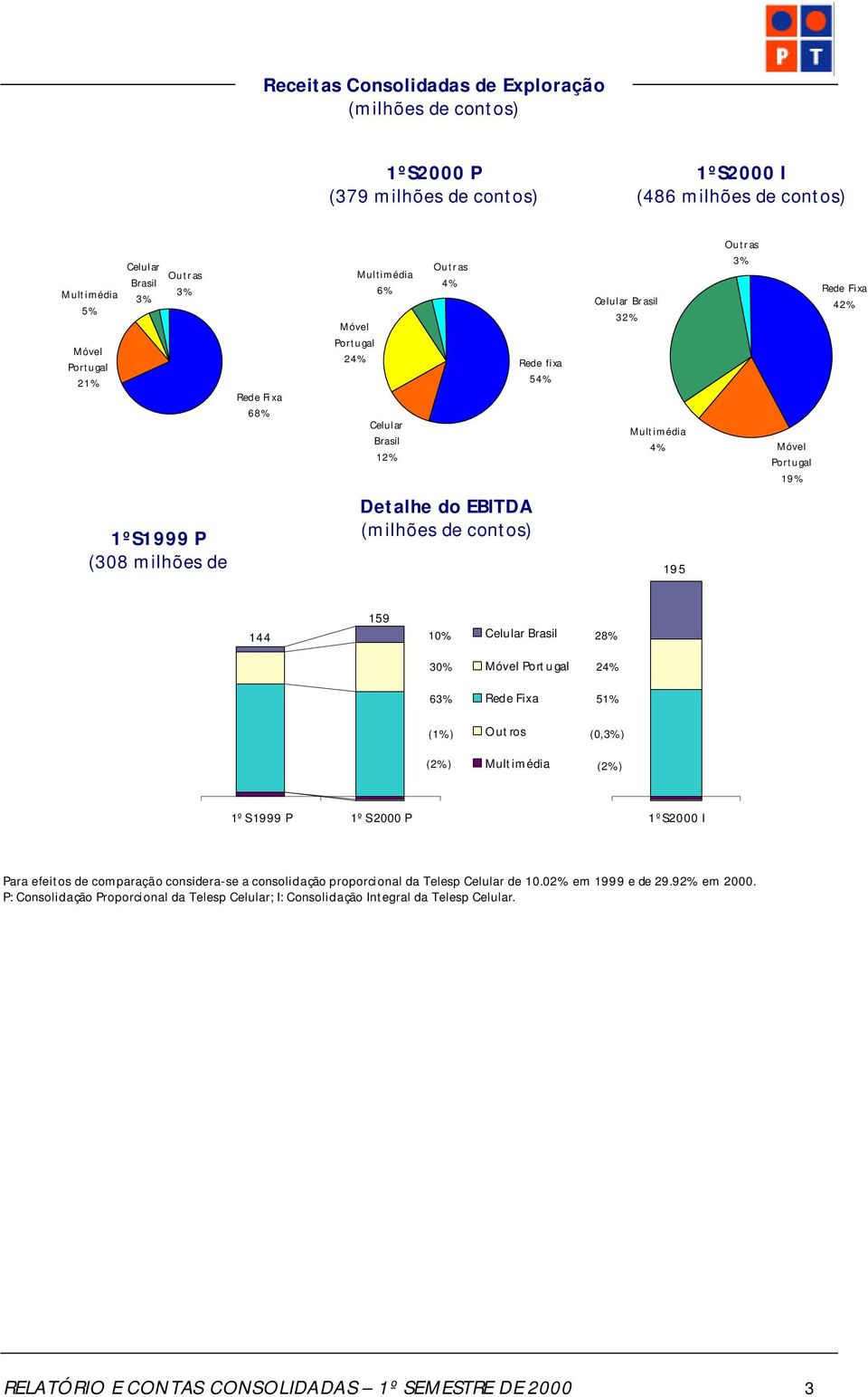 Portugal 19% Rede Fixa 42% 144 159 10% Celular Brasil 28% 30% Móvel Portugal 24% 63% Rede Fixa 51% (1%) Outros (0,3%) (2%) Multimédia (2%) 1ºS1999 P 1ºS2000 P 1ºS2000 I Para efeitos de comparação