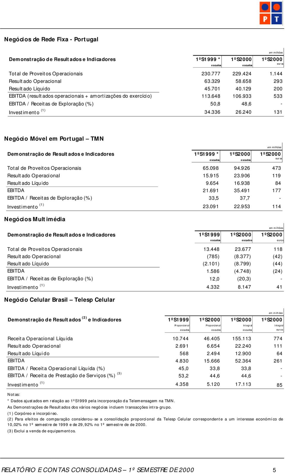 240 131 escudos escudos euros Negócio Móvel em Portugal TMN Negócios Multimédia em milhões Demonstração de Resultados e Indicadores 1ºS1999 1ºS2000 1ºS2000 escudos escudos euros Total de Proveitos