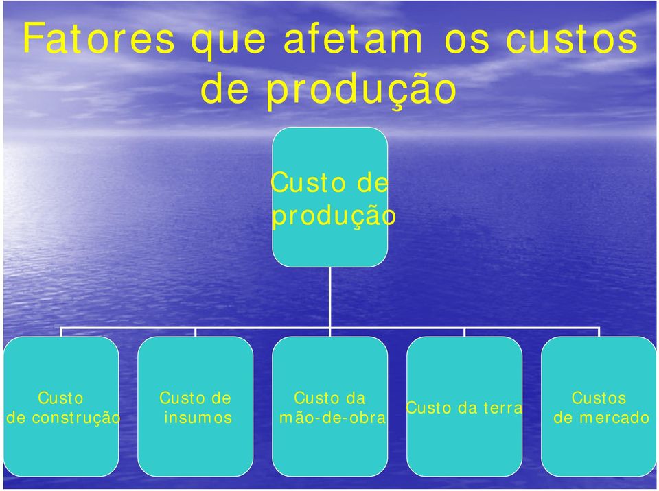 construção Custo de insumos Custo da