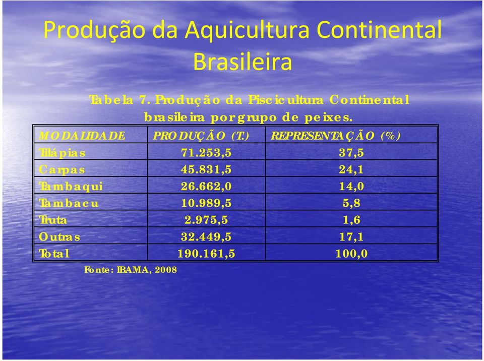 MODALIDADE PRODUÇÃO (T.) REPRESENTAÇÃO (%) Tilápias 71.253,5 37,5 Carpas 45.