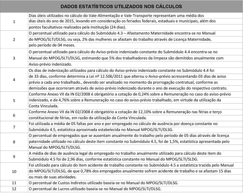 3 Afastamento Maternidade encontra-se no Manual do MPOG/SLTI/DLSG, ou seja, 2% das mulheres se afastam do trabalho através de Licença Maternidade, pelo período de 04 meses.