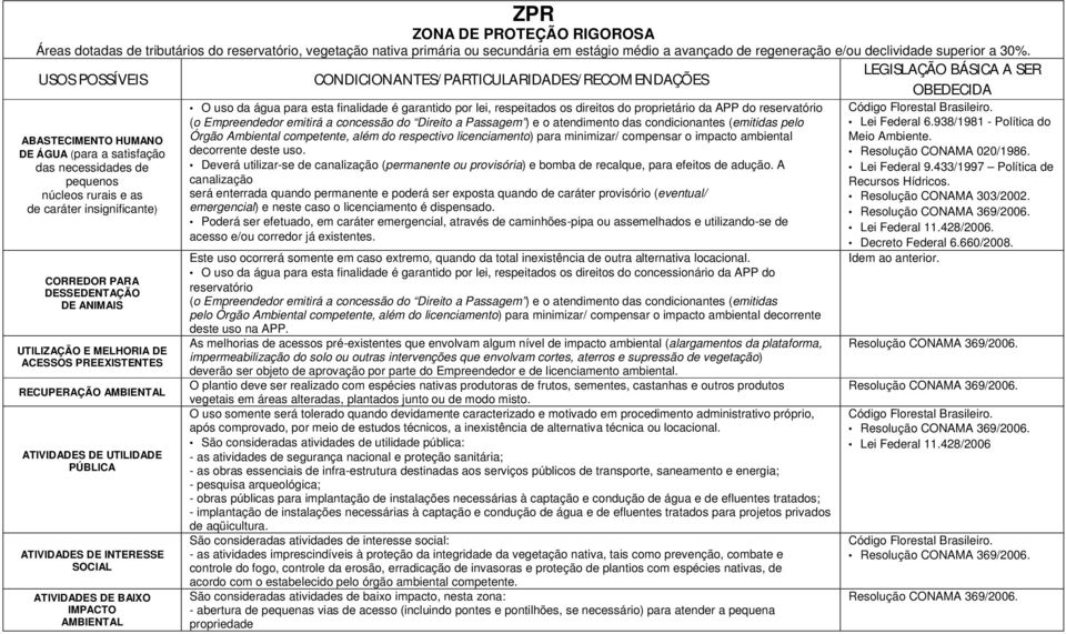 caráter insignificante) CORREDOR PARA DESSEDENTAÇÃO DE ANIMAIS UTILIZAÇÃO E MELHORIA DE ACESSOS PREEXISTENTES RECUPERAÇÃO AMBIENTAL ATIVIDADES DE UTILIDADE PÚBLICA ATIVIDADES DE INTERESSE SOCIAL