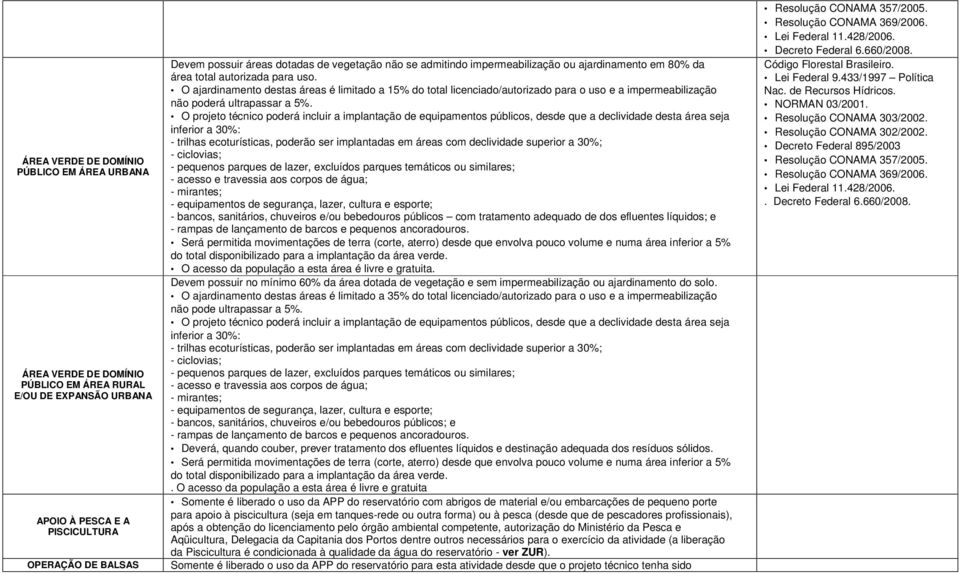 O ajardinamento destas áreas é limitado a 15% do total licenciado/autorizado para o uso e a impermeabilização não poderá ultrapassar a 5%.