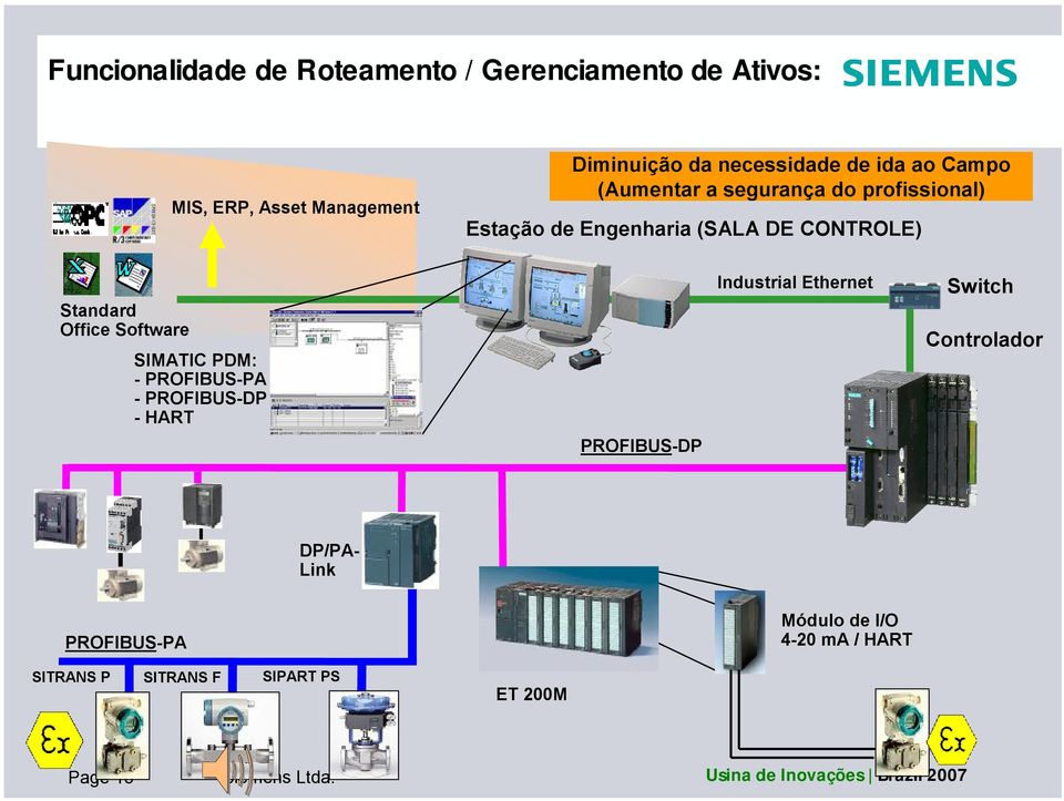 SIMATIC PDM: -PROFIBUS-PA -PROFIBUS-DP -HART Industrial Ethernet Switch Controlador PROFIBUS-DP DP/PA- Link