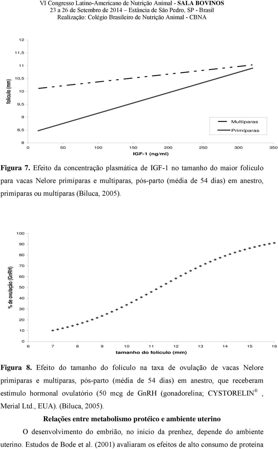 100 90 80 % de ovulação (GnRH) 70 60 50 40 30 20 10 0 6 7 8 9 10 11 12 13 14 15 16 tamanho do folículo (mm) Figura 8.