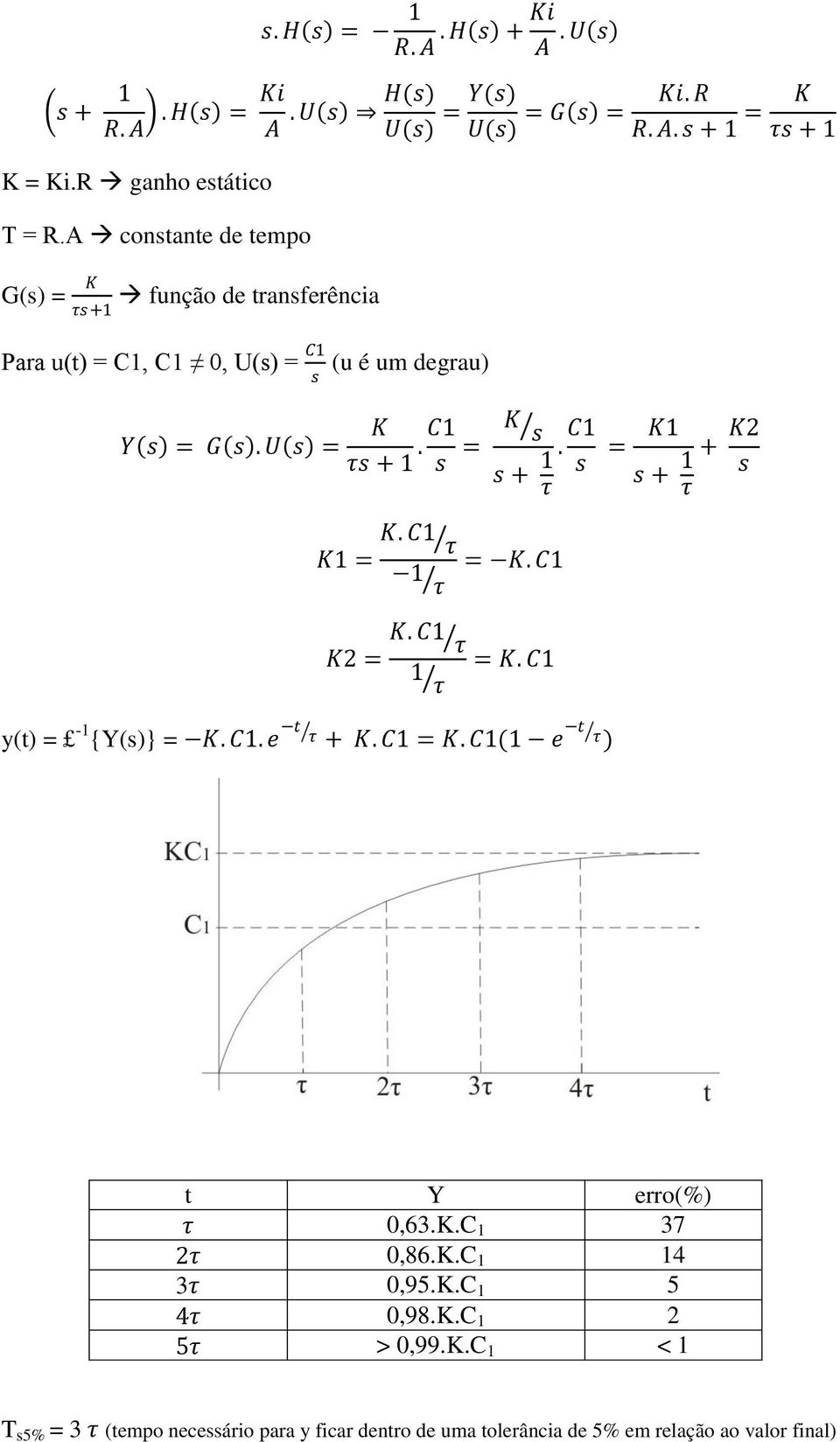 C1 s = K1 τ s + 1 + K2 s τ K. C1 τ K1 = = K. C1 1 τ K2 = K. C1 τ 1 τ = K. C1 y(t) = -1 {Y(s)} = K. C1. e t τ + K. C1 = K. C1(1 e t τ) t Y erro(%) τ 0,63.K.C 1 37 2τ 0,86.