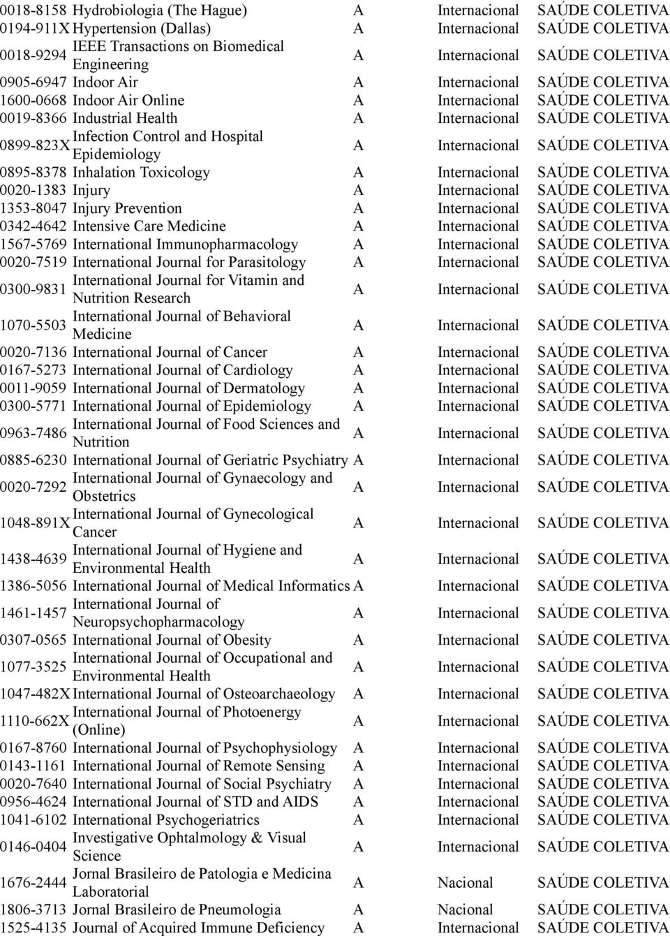 Immunopharmacology 0020-7519 International Journal for Parasitology International Journal for Vitamin and 0300-9831 Nutrition Research International Journal of Behavioral 1070-5503 Medicine 0020-7136