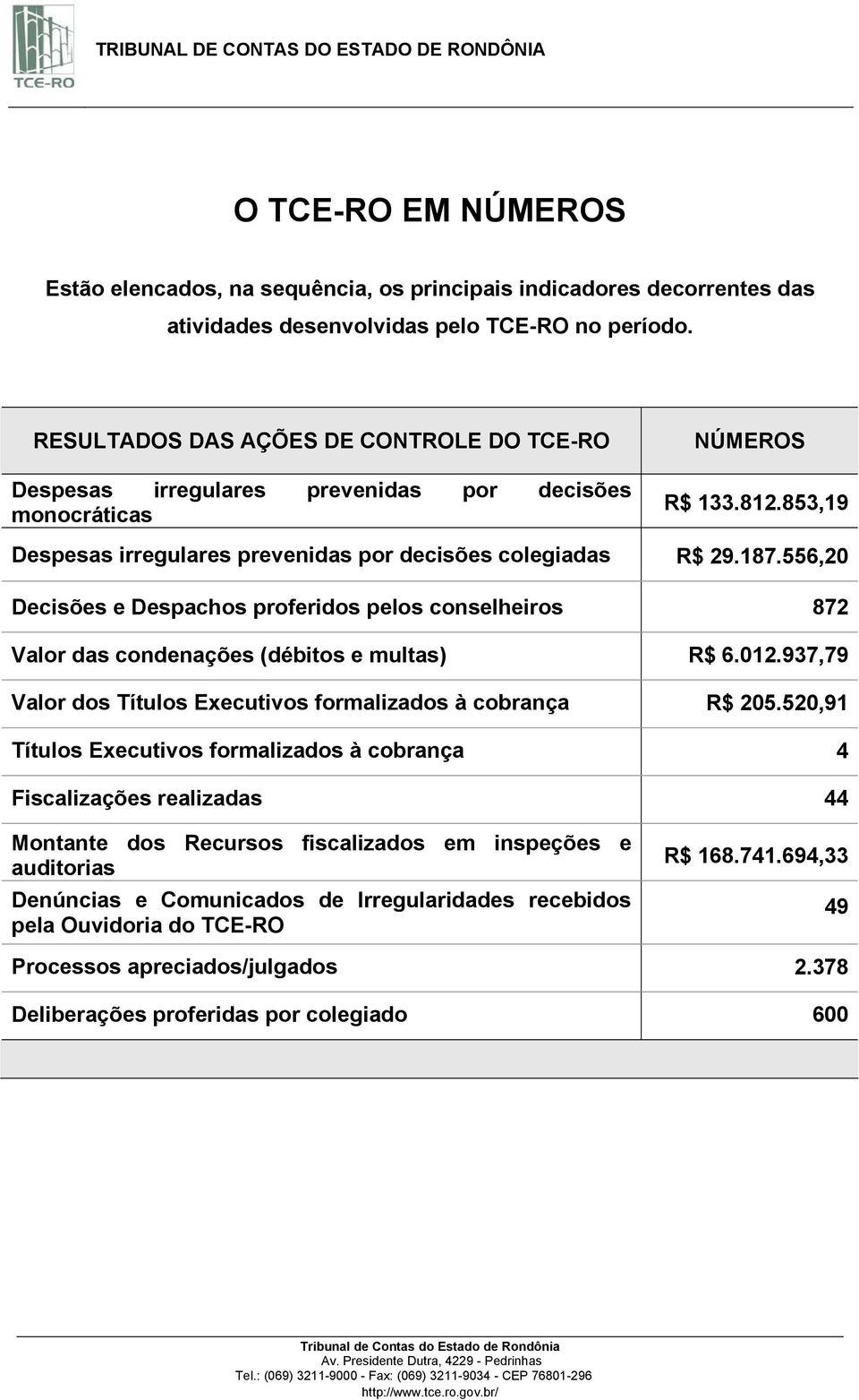 556,20 Decisões e Despachos proferidos pelos conselheiros 872 Valor das condenações (débitos e multas) R$ 6.012.937,79 Valor dos Títulos Executivos formalizados à cobrança R$ 205.