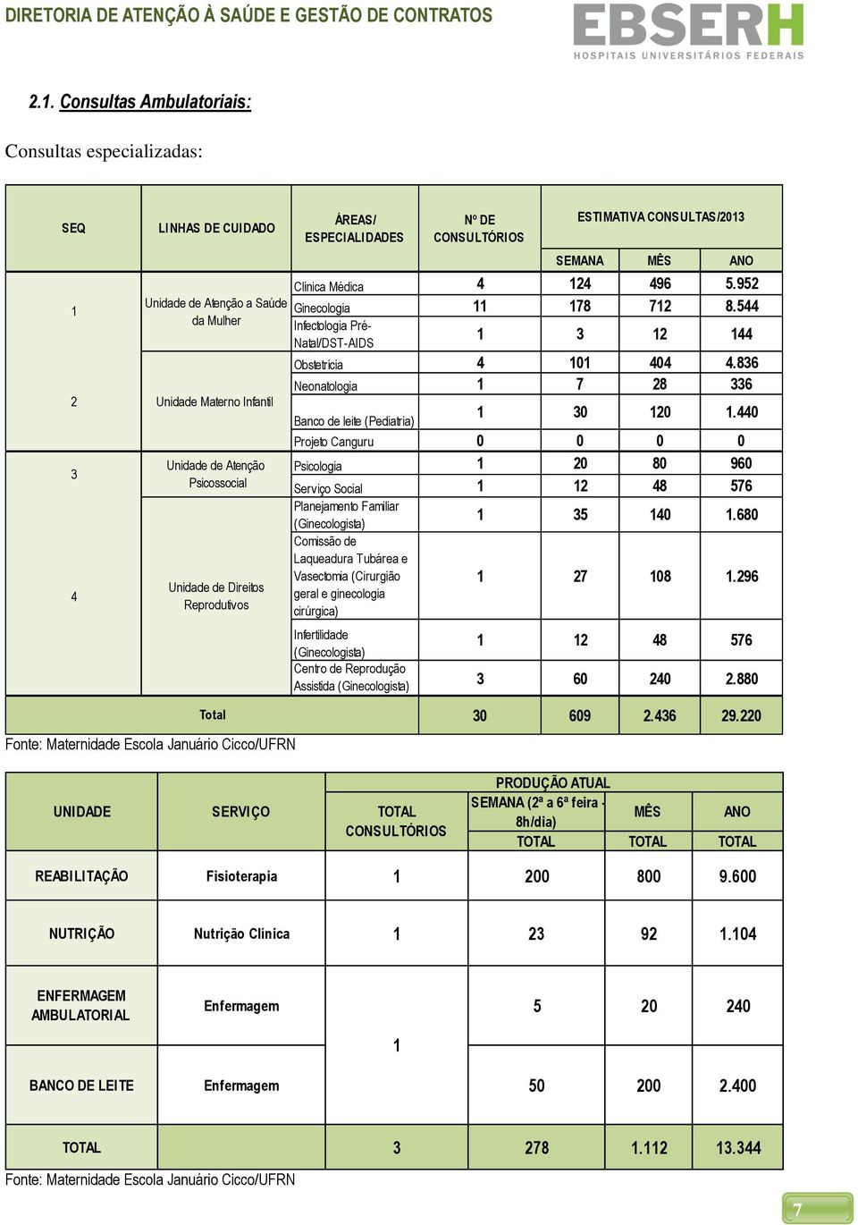 544 Infectologia Pré- Natal/DST-AIDS Nº DE CONSULTÓRIOS ESTIMATIVA CONSULTAS/2013 1 3 12 144 Obstetrícia 4 101 404 4.836 Neonatologia 1 7 28 336 Banco de leite (Pediatria) 1 30 120 1.