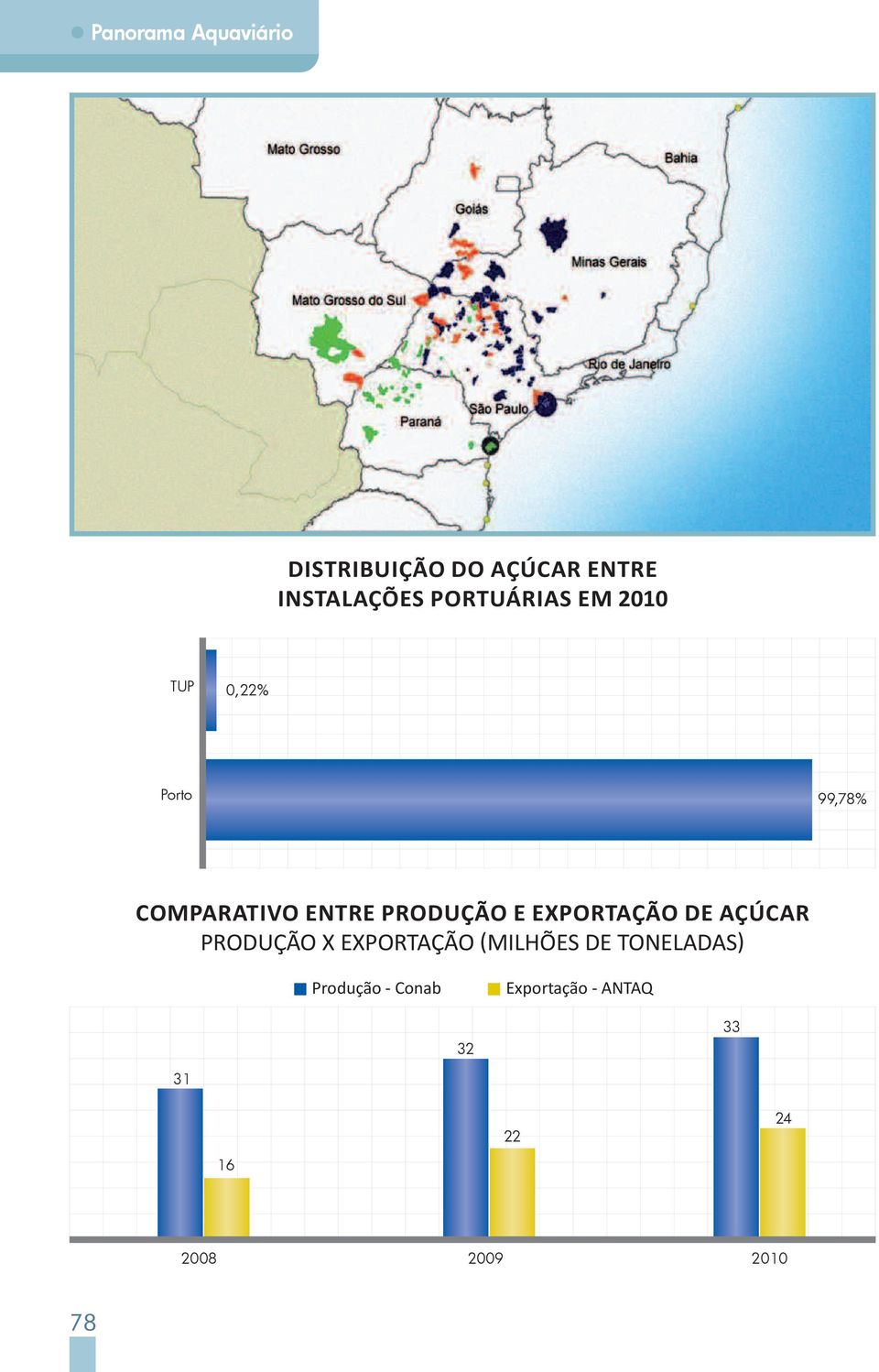 PRODUÇÃO E ExPORTAÇÃO DE AÇúCAR ProduÇão X EXPortAÇão (milhões de