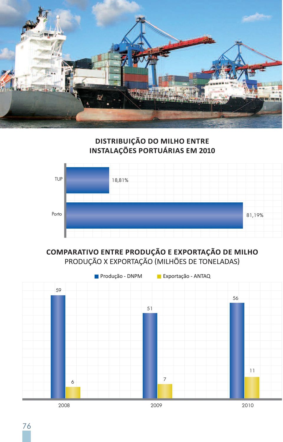 PRODUÇÃO E ExPORTAÇÃO DE MILhO ProduÇão X EXPortAÇão (milhões de