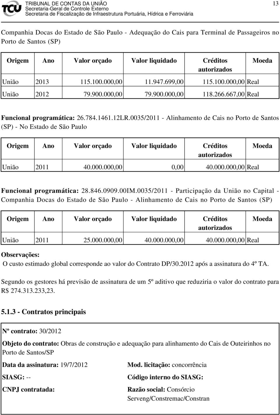 0035/2011 - Alinhamento de Cais no Porto de Santos (SP) - No Estado de São Paulo Origem Ano Valor orçado Valor liquidado Créditos autorizados Moeda União 2011 40.000.