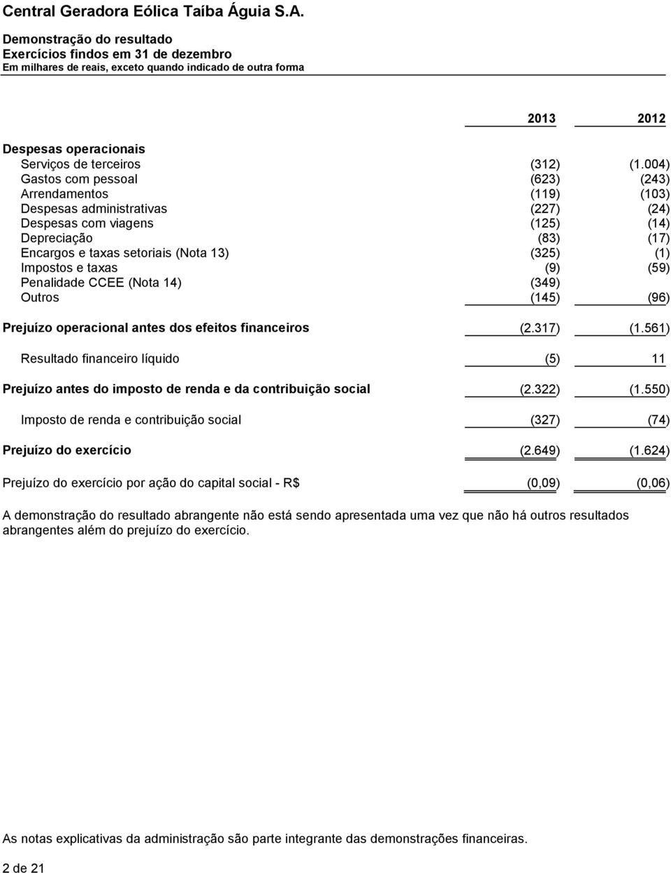 Impostos e taxas (9) (59) Penalidade CCEE (Nota 14) (349) Outros (145) (96) Prejuízo operacional antes dos efeitos financeiros (2.317 ) (1.