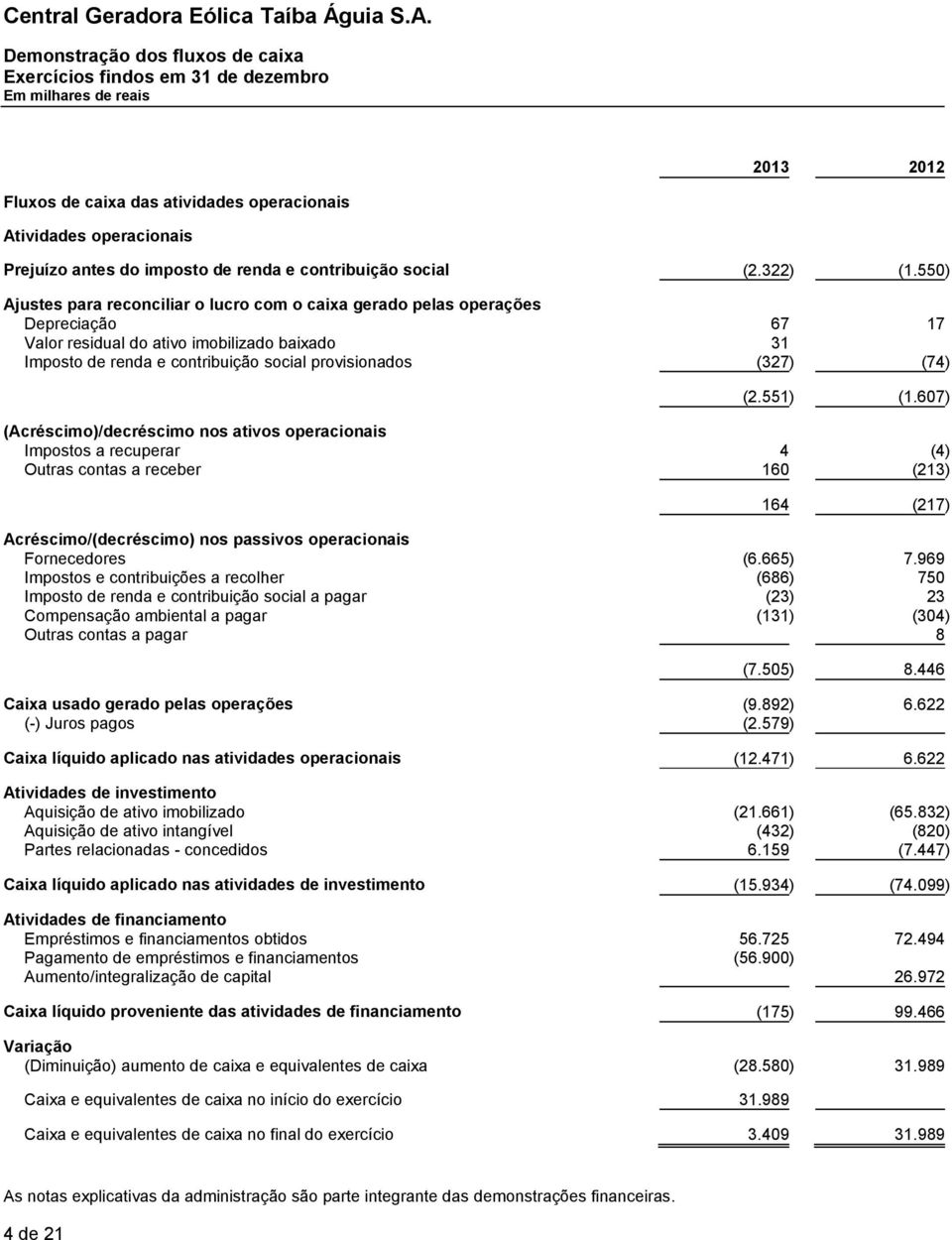 550 ) Ajustes para reconciliar o lucro com o caixa gerado pelas operações Depreciação 67 17 Valor residual do ativo imobilizado baixado 31 Imposto de renda e contribuição social provisionados (327)