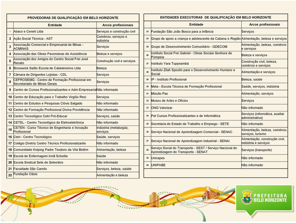 de Cabeleireiros Ltda Beleza 7 Câmara de Dirigentes Lojistas - CDL Serviços 8 CEFROSEMG - Centro de Formação Profissional em Secretariado de Minas Gerais Construção civil e serviços Serviços 9 Centro