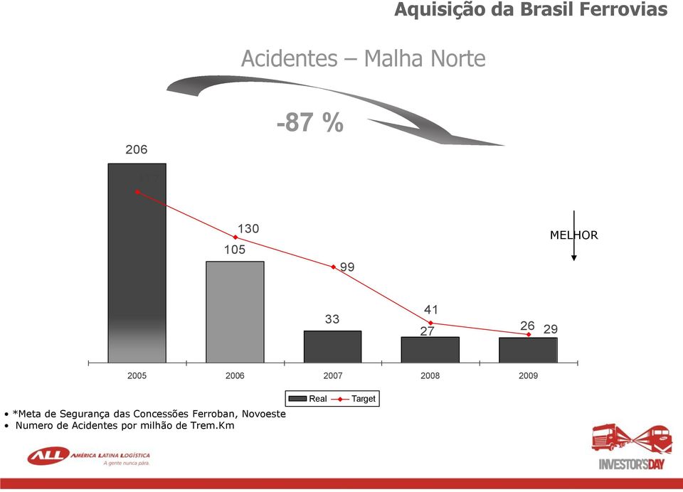 2007 2008 2009 *Meta de Segurança das Concessões