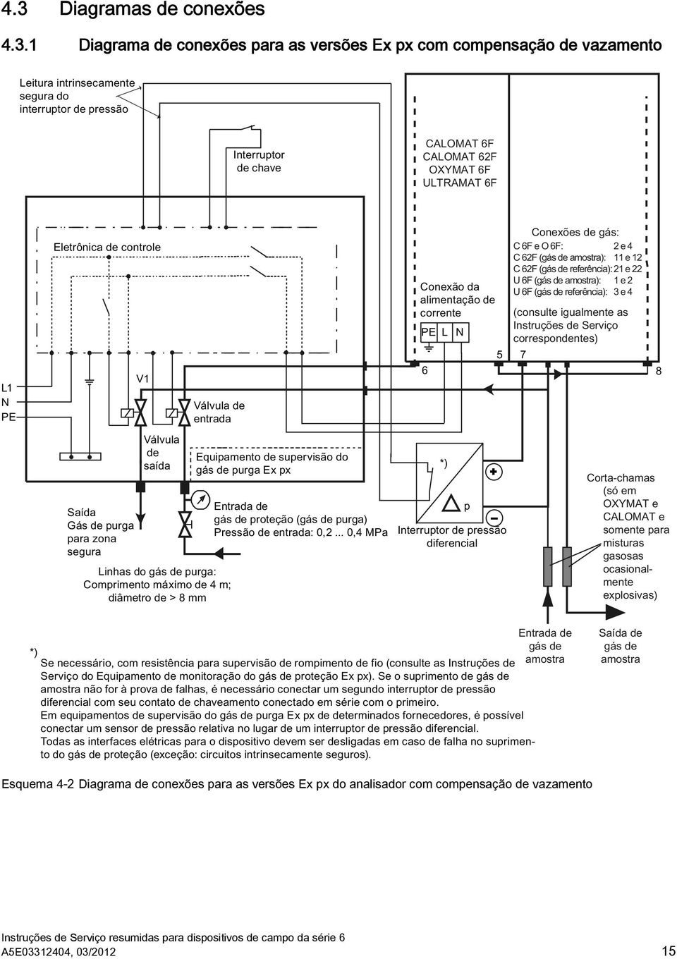 Esquema 4-2 Diagrama de conexões para as versões Ex px