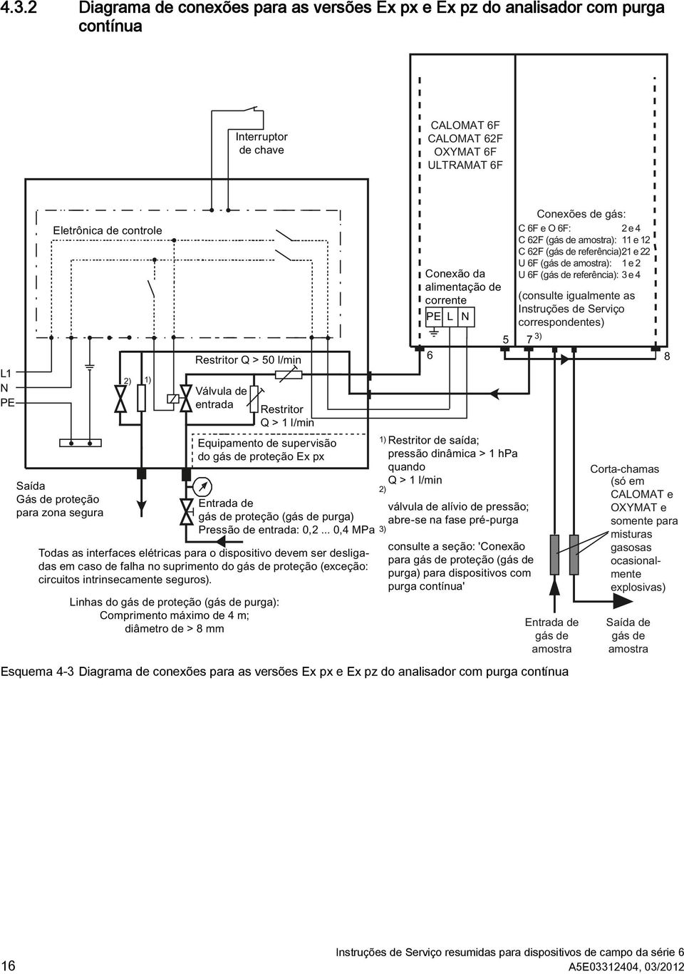 Diagrama de conexões para as versões Ex px e Ex pz