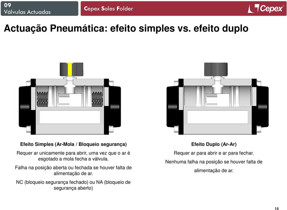 esgotado a mola fecha a válvula. Falha na posição aberta ou fechada se houver falta de alimentação de ar.