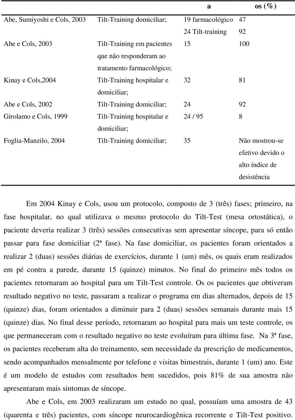 Foglia-Manzilo, 2004 Tilt-Training domiciliar; 35 Não mostrou-se efetivo devido o alto índice de desistência Em 2004 Kinay e Cols, usou um protocolo, composto de 3 (três) fases; primeiro, na fase