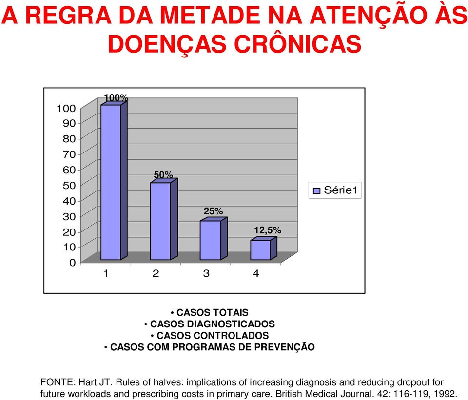 PREVENÇÃO FONTE: Hart JT.