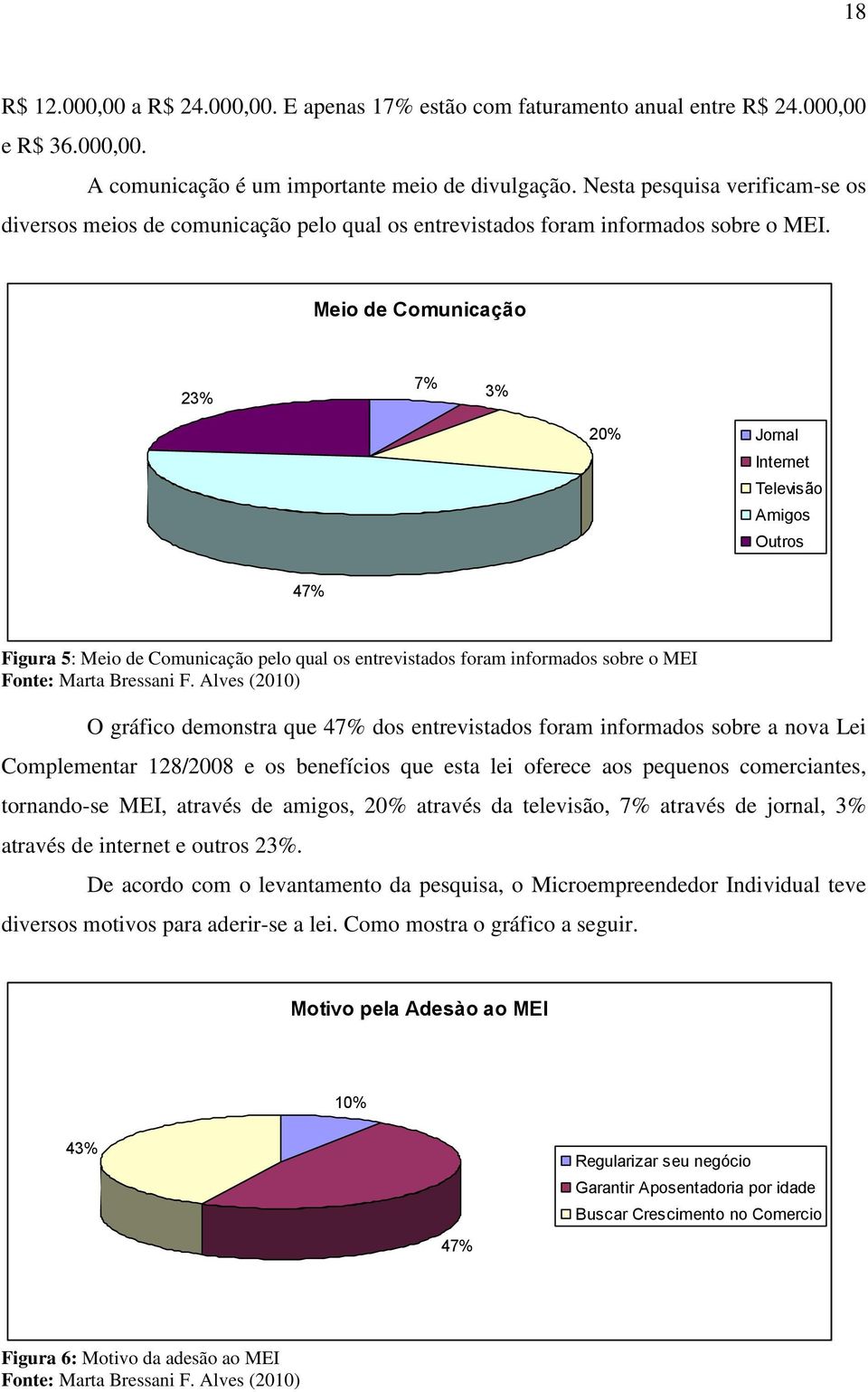 Meio de Comunicação 23% 7% 3% 20% Jornal Internet Televisão Amigos Outros 47% Figura 5: Meio de Comunicação pelo qual os entrevistados foram informados sobre o MEI Fonte: Marta Bressani F.