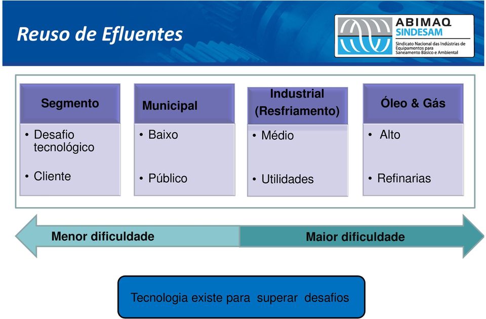 Médio Alto Cliente Público Utilidades Refinarias Menor