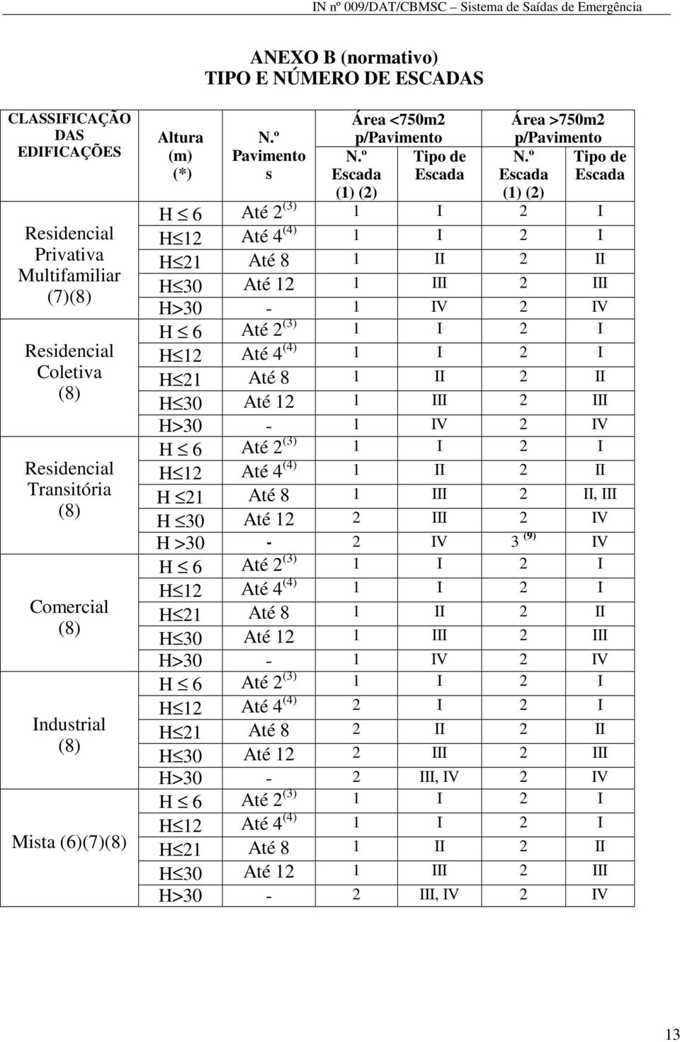 º Escada (1) (2) Tipo de Escada H 6 Até 2 (3) 1 I 2 I H 12 Até 4 (4) 1 I 2 I H 21 Até 8 1 II 2 II H 30 Até 12 1 III 2 III H>30-1 IV 2 IV H 6 Até 2 (3) 1 I 2 I H 12 Até 4 (4) 1 I 2 I H 21 Até 8 1 II 2
