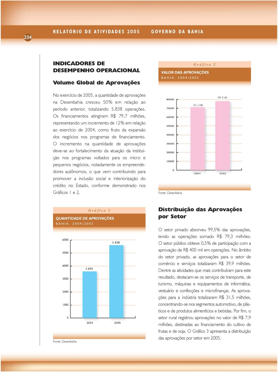 Os financiamentos atingiram R$ 79,7 milhões, representando um incremento de 12% em relação ao exercício de 2004, como fruto da expansão dos negócios nos programas de financiamento.