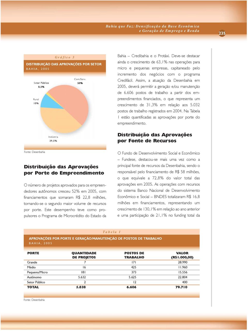 Assim, a atuação da Desenbahia em 2005, deverá permitir a geração e/ou manutenção de 6.