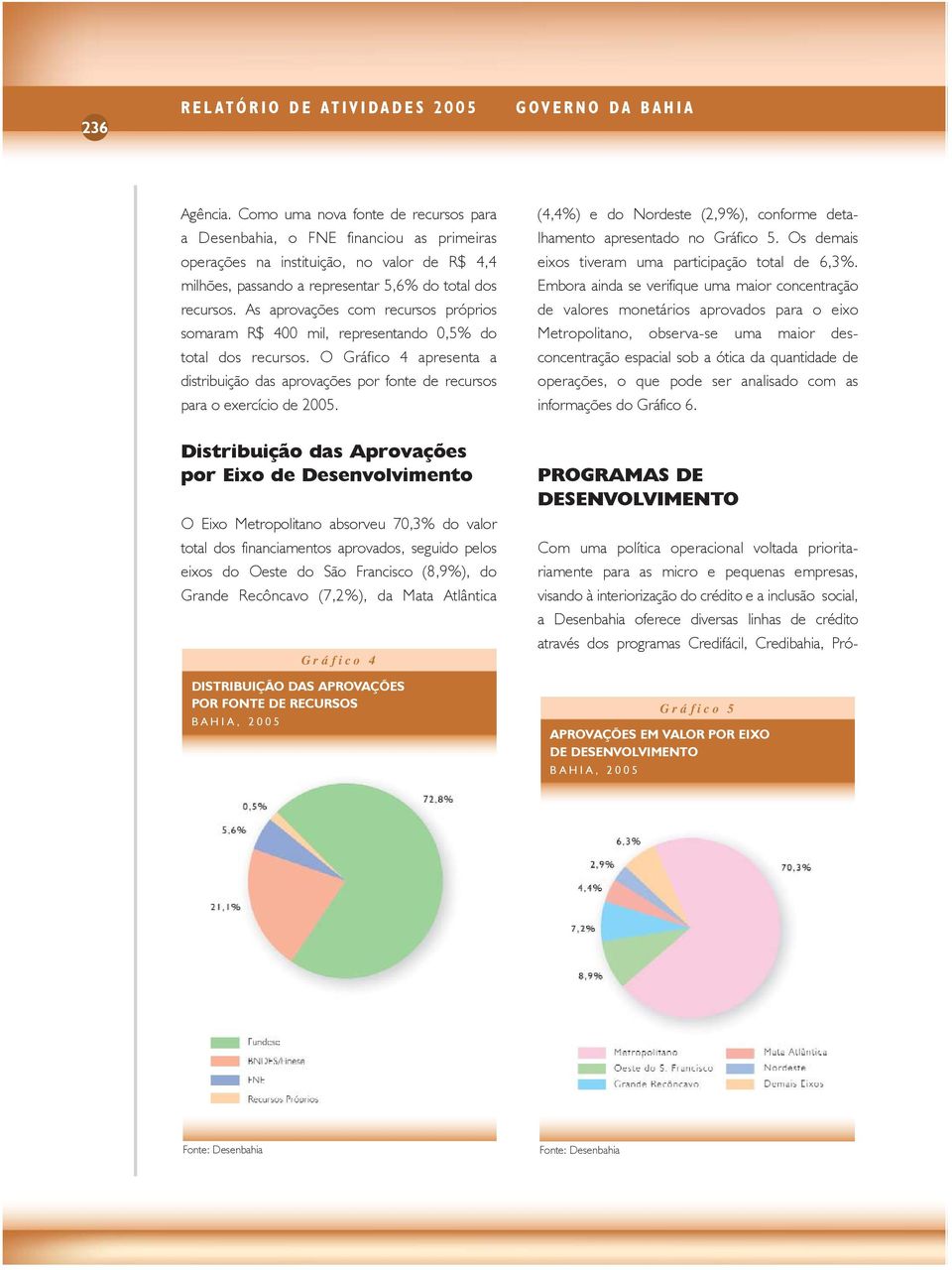 As aprovações com recursos próprios somaram R$ 400 mil, representando 0,5% do total dos recursos. O Gráfico 4 apresenta a distribuição das aprovações por fonte de recursos para o exercício de 2005.