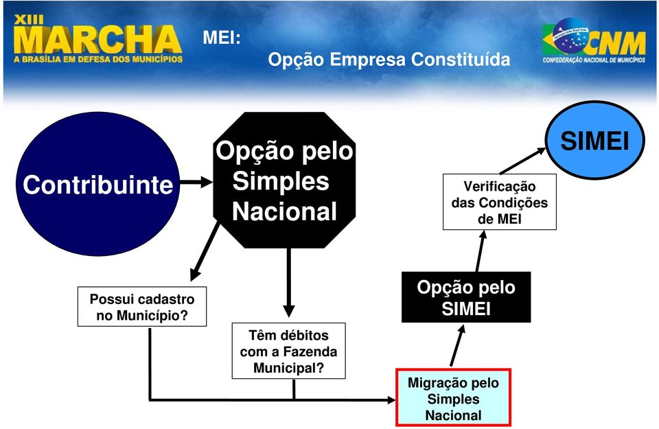 Possui cadastro no Município?