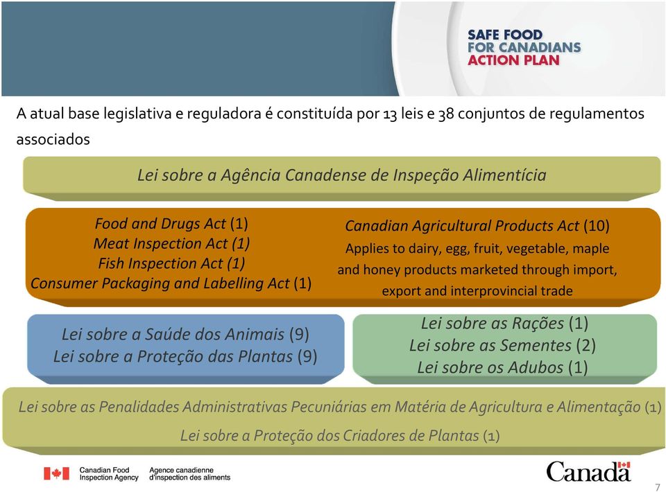 Products Act (10) Applies to dairy, egg, fruit, vegetable, maple and honey products marketed through import, export and interprovincial trade Lei sobre as Rações (1) Lei sobre as