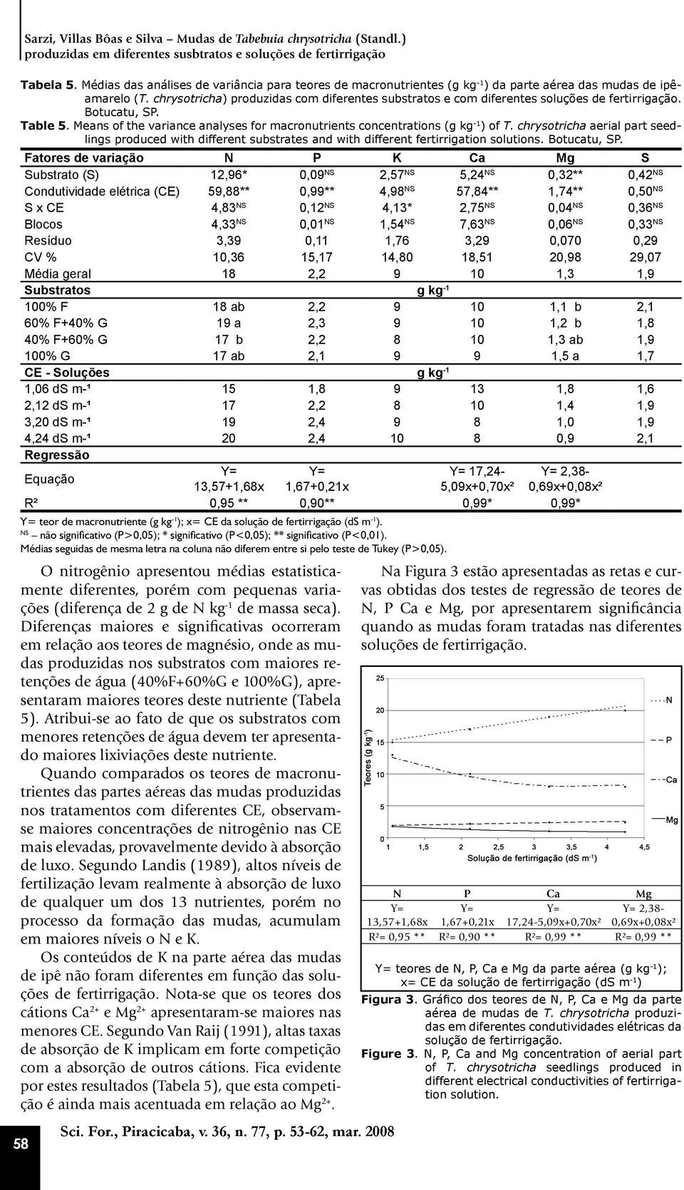 chrysotricha) produzidas com diferentes substratos e com diferentes soluções de fertirrigação. Botucatu, SP. Table 5. Means of the variance analyses for macronutrients concentrations (g kg -1 ) of T.