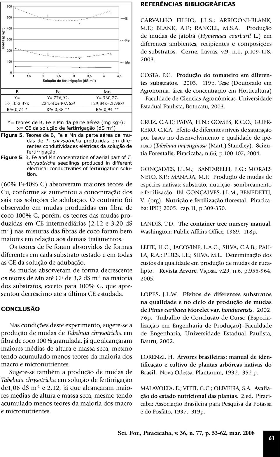 B Fe Mn 57,10-2,37x 776,92-224,61x+40,96x² 330,77-129,84x+21,98x² R²= 0,74 * R²= 0,88 ** R²= 0,94 ** teores de B, Fe e Mn da parte aérea (mg kg -1 ); x= CE da solução de fertirrigação (ds m -1 )