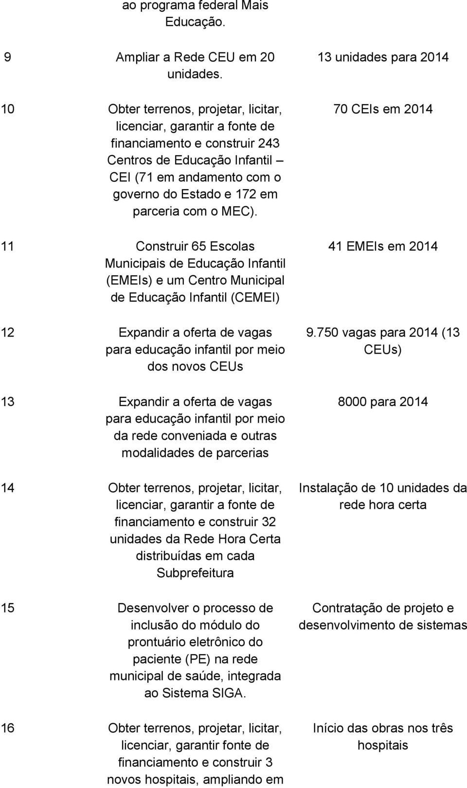 MEC). 11 Construir 65 Escolas Municipais de Educação Infantil (EMEIs) e um Centro Municipal de Educação Infantil (CEMEI) 12 Expandir a oferta de vagas para educação infantil por meio dos novos CEUs