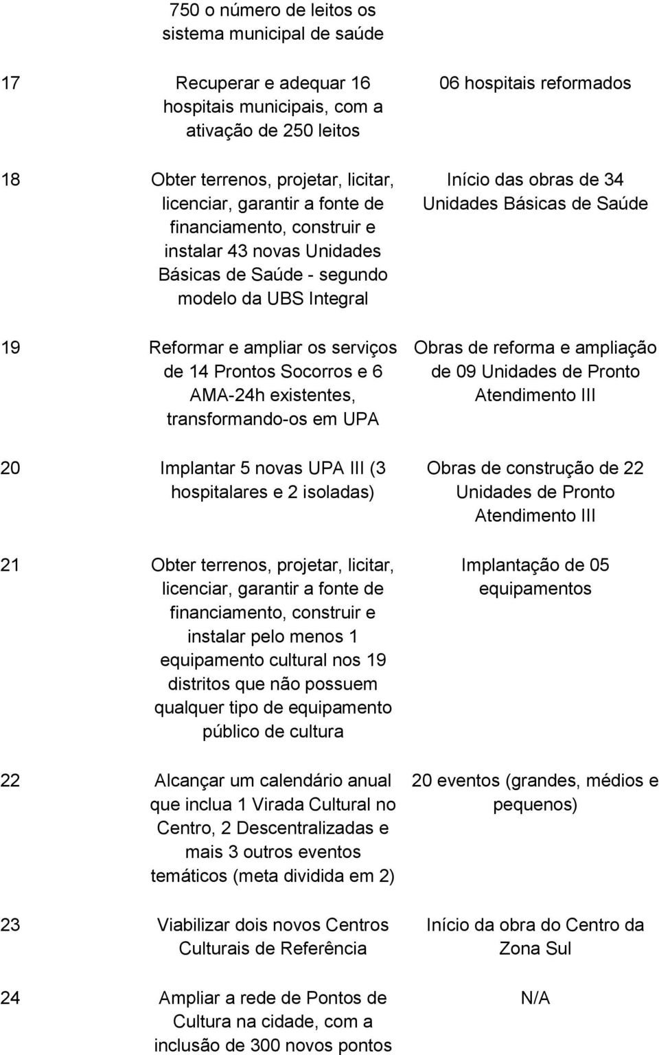 transformando-os em UPA 20 Implantar 5 novas UPA III (3 hospitalares e 2 isoladas) 21 Obter terrenos, projetar, licitar, licenciar, garantir a fonte de financiamento, construir e instalar pelo menos