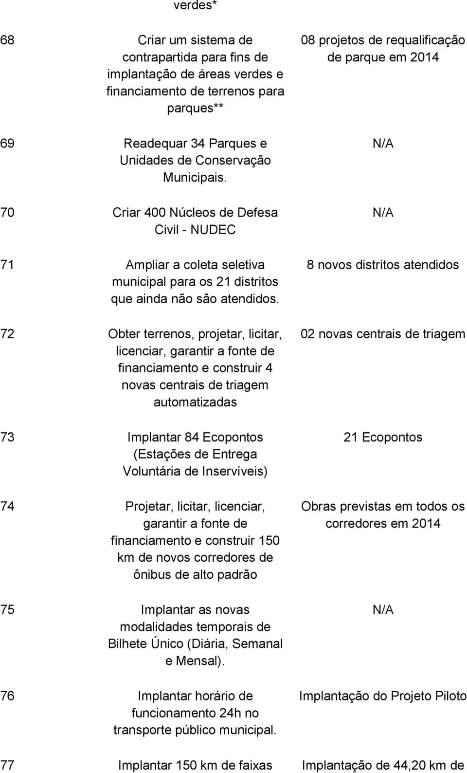 72 Obter terrenos, projetar, licitar, licenciar, garantir a fonte de financiamento e construir 4 novas centrais de triagem automatizadas 73 Implantar 84 Ecopontos (Estações de Entrega Voluntária de