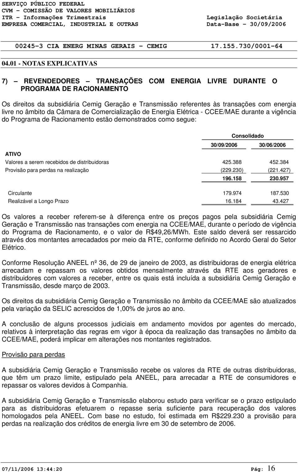 distribuidoras 425.388 452.384 Provisão para perdas na realização (229.230) (221.427) 196.158 230.957 Circulante 179.974 187.530 Realizável a Longo Prazo 16.184 43.