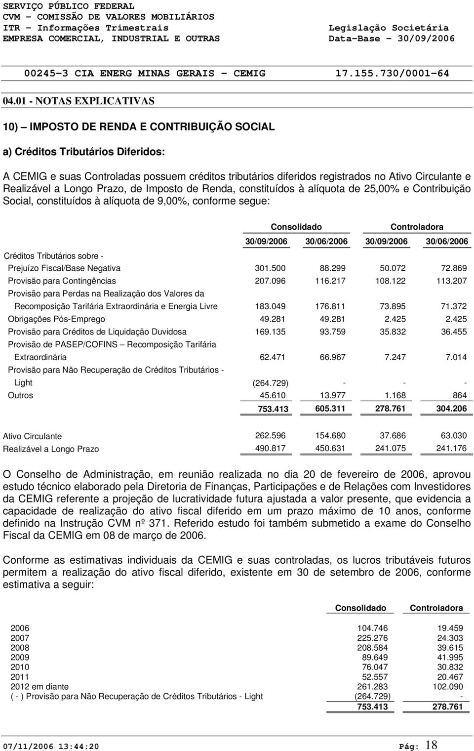 30/06/2006 Créditos Tributários sobre - Prejuízo Fiscal/Base Negativa 301.500 88.299 50.072 72.869 Provisão para Contingências 207.096 116.217 108.122 113.