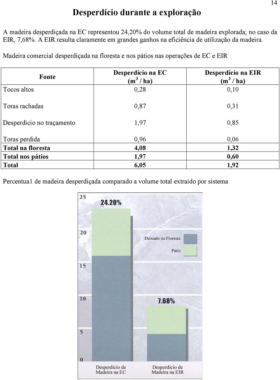 Madeira comercial desperdiçada na floresta e nos pátios nas operações de EC e EIR Tocos altos Fonte Desperdício na EC (m 3 / ha) 0,28 Desperdício na EIR (m 3