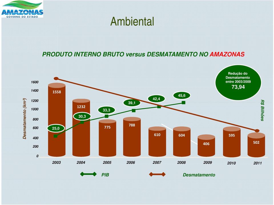 39,1 788 42,4 45,6 610 604 406 Redução do Desmatamento entre 2003/2009 73,94