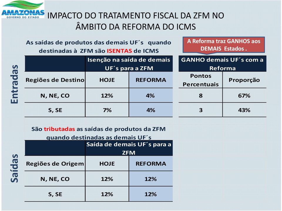 GANHO demais UF s com a Reforma Pontos Proporção Percentuais N, NE, CO 12% 4% 8 67% S, SE 7% 4% 3 43% Saída São tributadas as saídas de