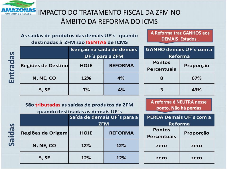 GANHO demais UF s com a Reforma Pontos Proporção Percentuais N, NE, CO 12% 4% 8 67% S, SE 7% 4% 3 43% s Saída Sãotributadas as saídas de produtos dazfm quando destinadas