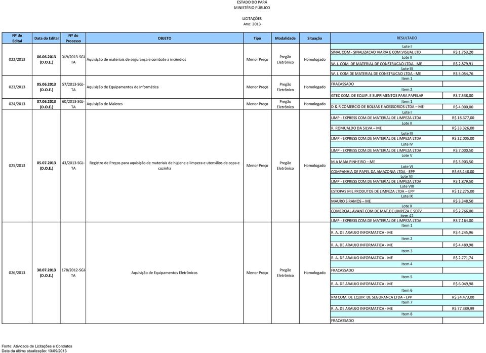 2013 049/2013-SGJ- Aquisição de materiais de segurança e combate a incêndios 57/2013-SGJ- 60/2013-SGJ- 43/2013-SGJ- Aquisição de Equipamentos de Informática Aquisição de Malotes Registro de Preços