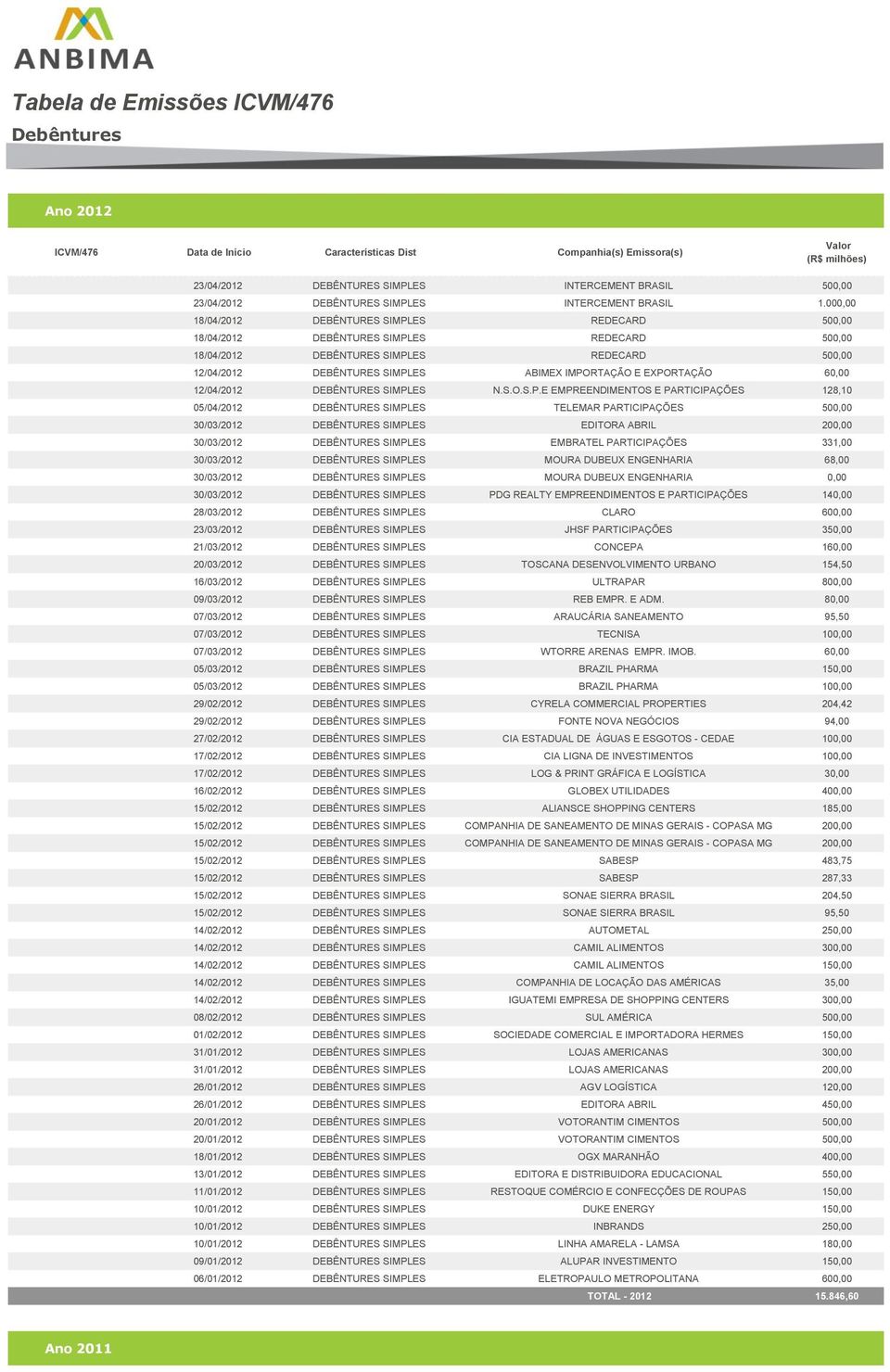 EXPORTAÇÃO 60,00 12/04/2012 DEBÊNTURES SIMPLES N.S.O.S.P.E EMPREENDIMENTOS E PARTICIPAÇÕES 128,10 05/04/2012 DEBÊNTURES SIMPLES TELEMAR PARTICIPAÇÕES 500,00 30/03/2012 DEBÊNTURES SIMPLES EDITORA