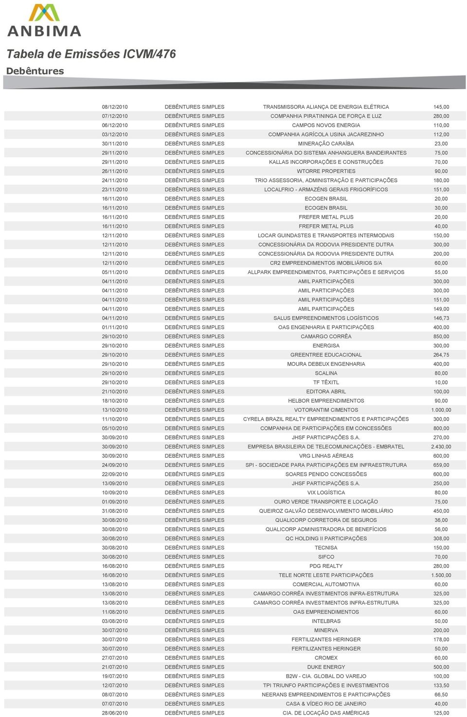 DEBÊNTURES SIMPLES CONCESSIONÁRIA DO SISTEMA ANHANGUERA BANDEIRANTES 75,00 29/11/2010 DEBÊNTURES SIMPLES KALLAS INCORPORAÇÕES E CONSTRUÇÕES 70,00 26/11/2010 DEBÊNTURES SIMPLES WTORRE PROPERTIES 90,00