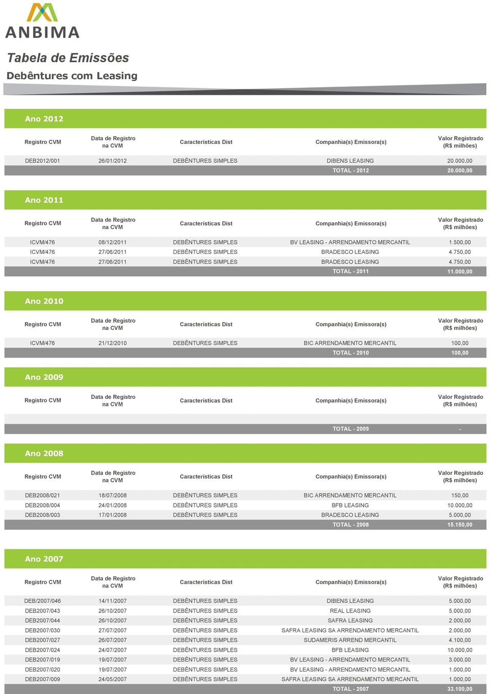 750,00 ICVM/476 27/06/2011 DEBÊNTURES SIMPLES BRADESCO LEASING 4.750,00 TOTAL - 2011 11.