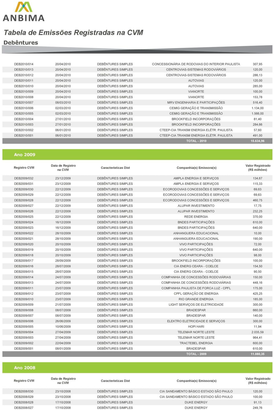 20/04/2010 DEBÊNTURES SIMPLES AUTOVIAS 285,00 DEB2010/009 20/04/2010 DEBÊNTURES SIMPLES VIANORTE 100,00 DEB2010/008 20/04/2010 DEBÊNTURES SIMPLES VIANORTE 153,78 DEB2010/007 08/03/2010 DEBÊNTURES