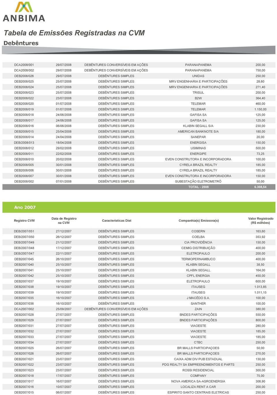 PARTICIPAÇÕES 271,40 DEB2008/023 25/07/2008 DEBÊNTURES SIMPLES TRISUL 200,00 DEB2008/022 23/07/2008 DEBÊNTURES SIMPLES B2W 364,40 DEB2008/020 01/07/2008 DEBÊNTURES SIMPLES TELEMAR 460,00 DEB2008/019